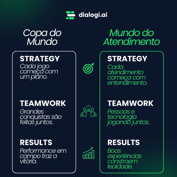 Na Copa, estratégia, trabalho em equipe e resultados fazem a diferença. ⚽ No atendimento, também. Só mudam os jogadores. Porque experiências memoráveis também conquistam títulos. �